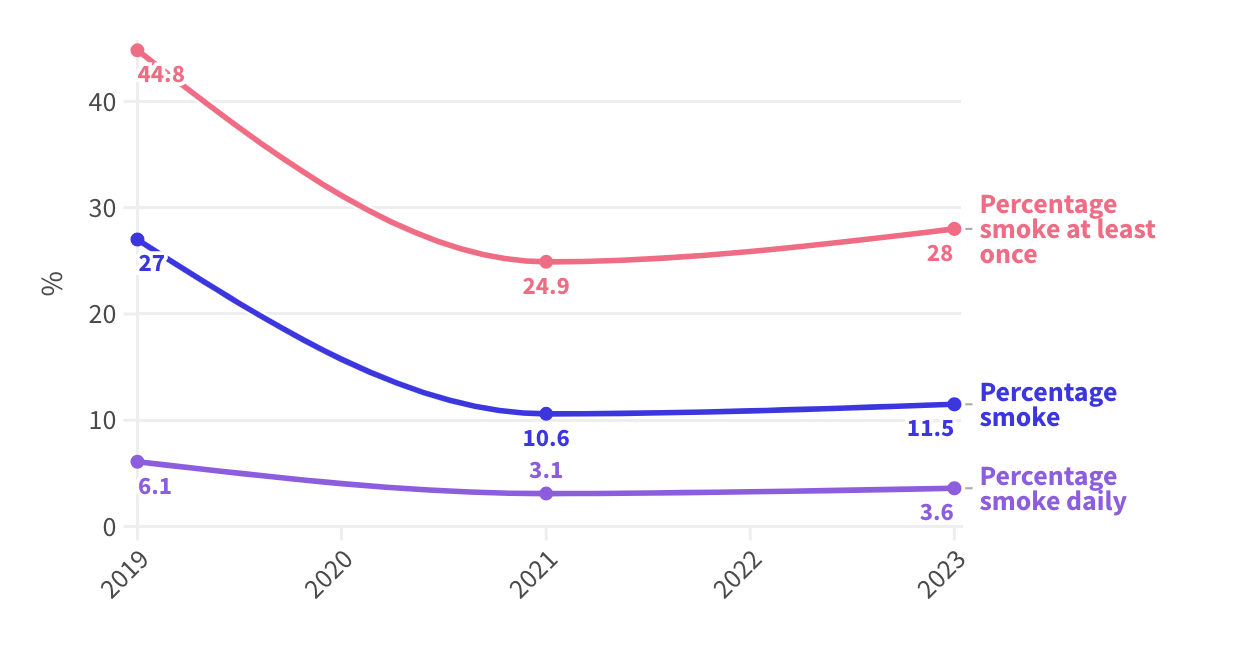 Vaping and smoking up among CT high school students